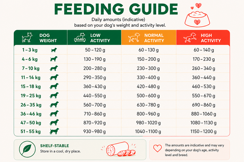 How much should my dog eat?
