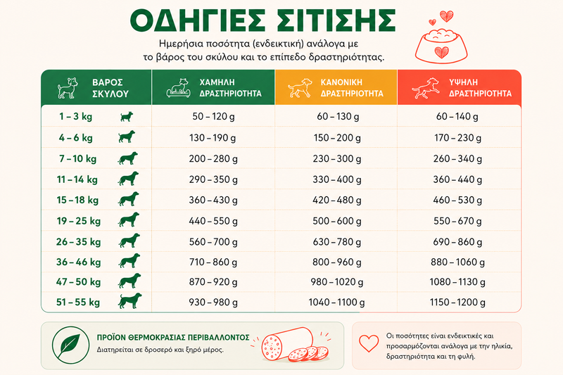 Πόσο πρέπει να φάει ο σκύλος μου;